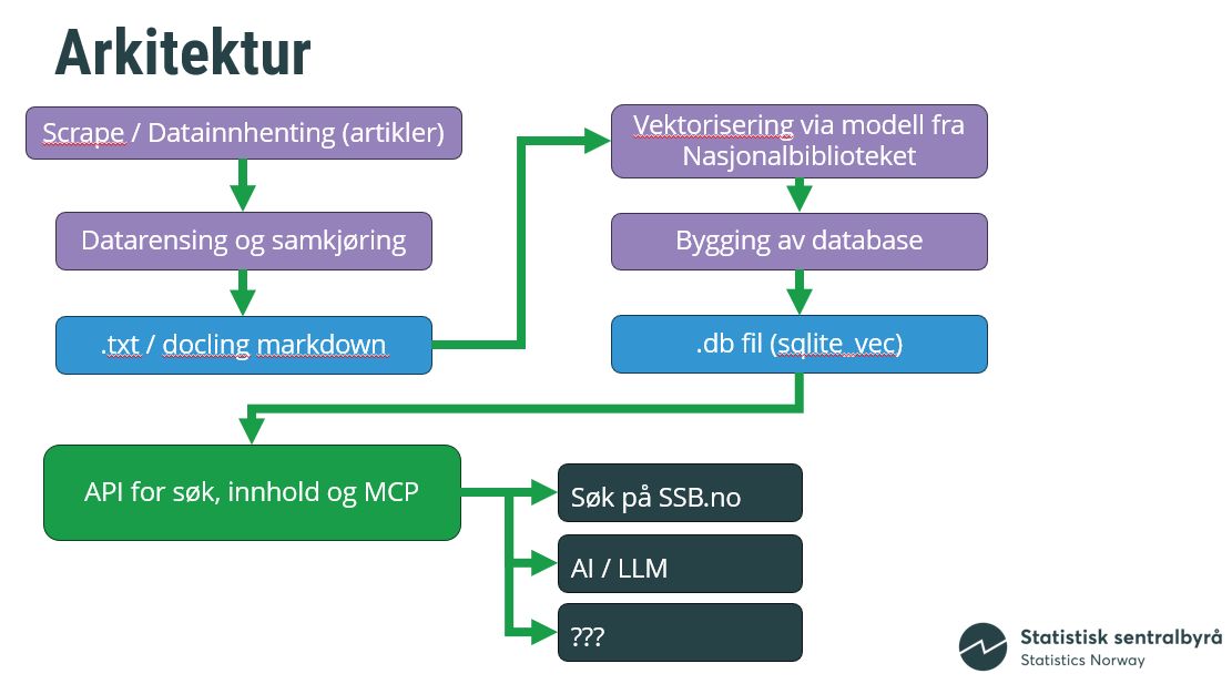 Architecture of the VektorVikings solution
